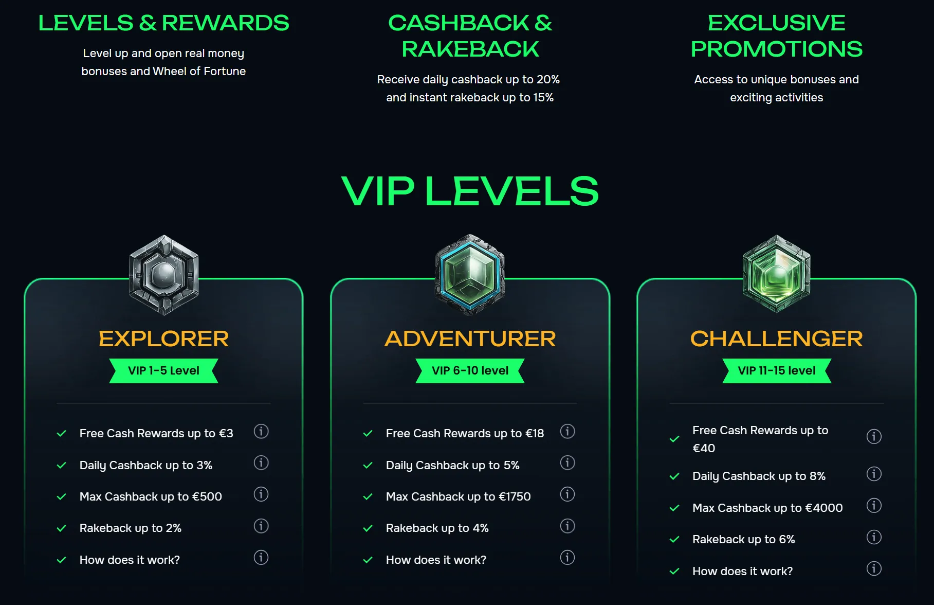 Casho.Bet VIP levels cashback en rakeback